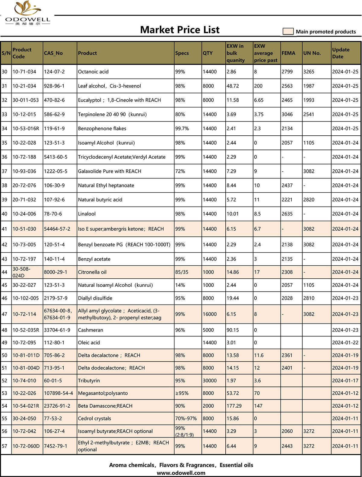 Odowell markedsprisliste - 2024.1.22-1.26 opdateret