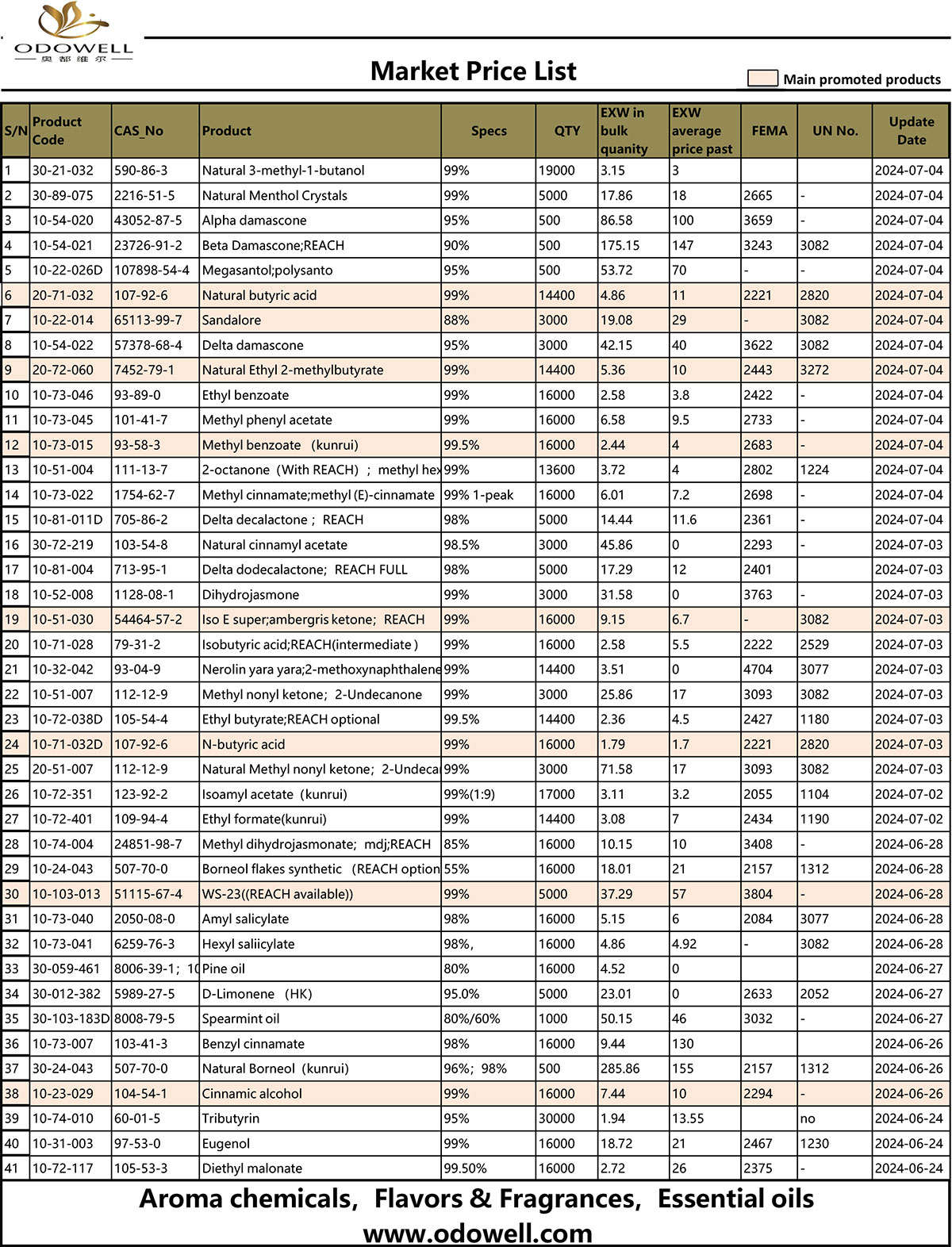 Odowell Market Prisliste 2024.6